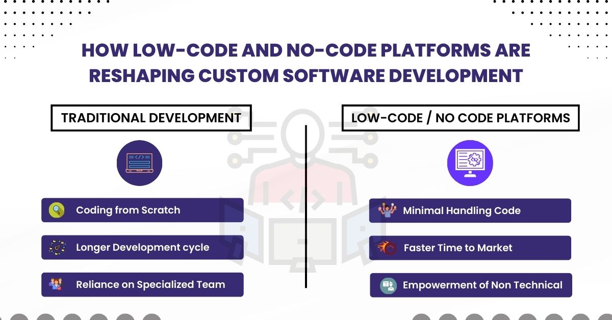 Low-Code and No-Code Platforms are Reshaping Custom Software Development